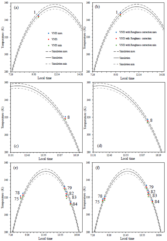 图2：反演与模拟的月表温度。左右两列分别是未使用与使用粗糙度模型